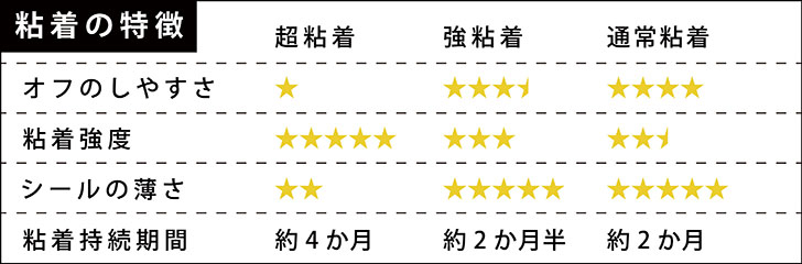 強み①粘着強度の選択が可能！